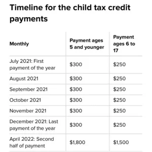 child tax credit payment for december 2021