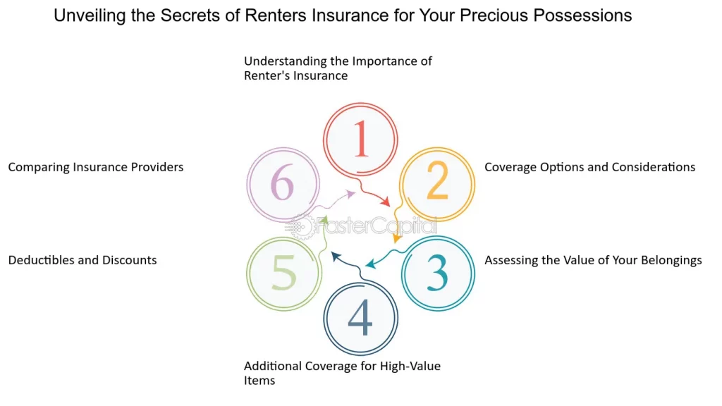 discover the secrets to effective coverage renters insurance