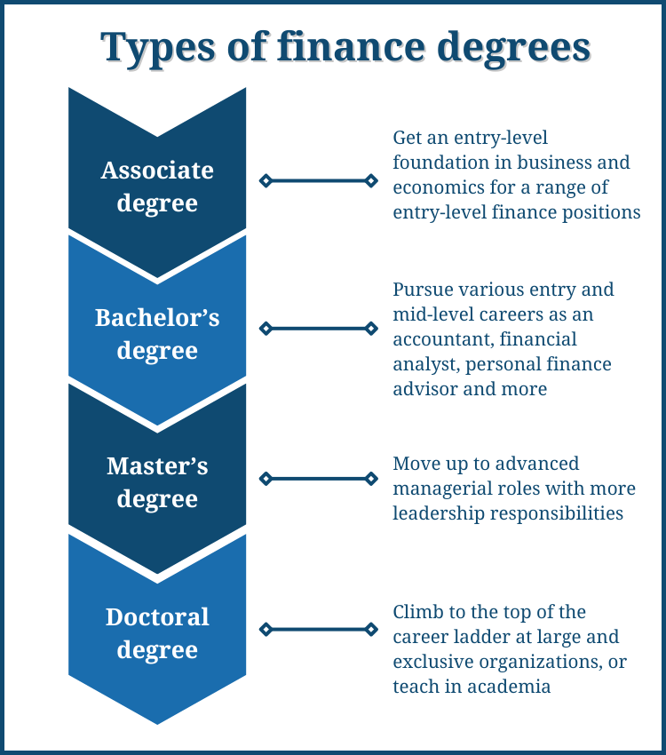 the ultimate guide to a bachelors degree in finance a comprehensive overview