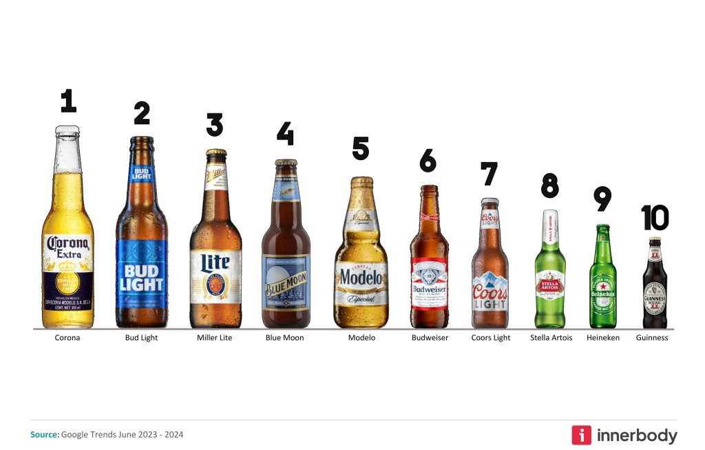 uncover the top 10 best selling beers in the us discoveries and insights