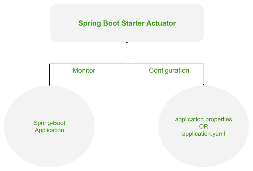 a complete guide to configuring with spring boot starter actuator