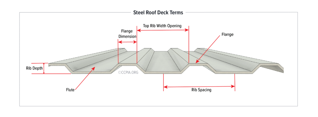 Revealed: The Proven Secrets Making Steel Roof Decks Unbreakable And Unstoppable!
