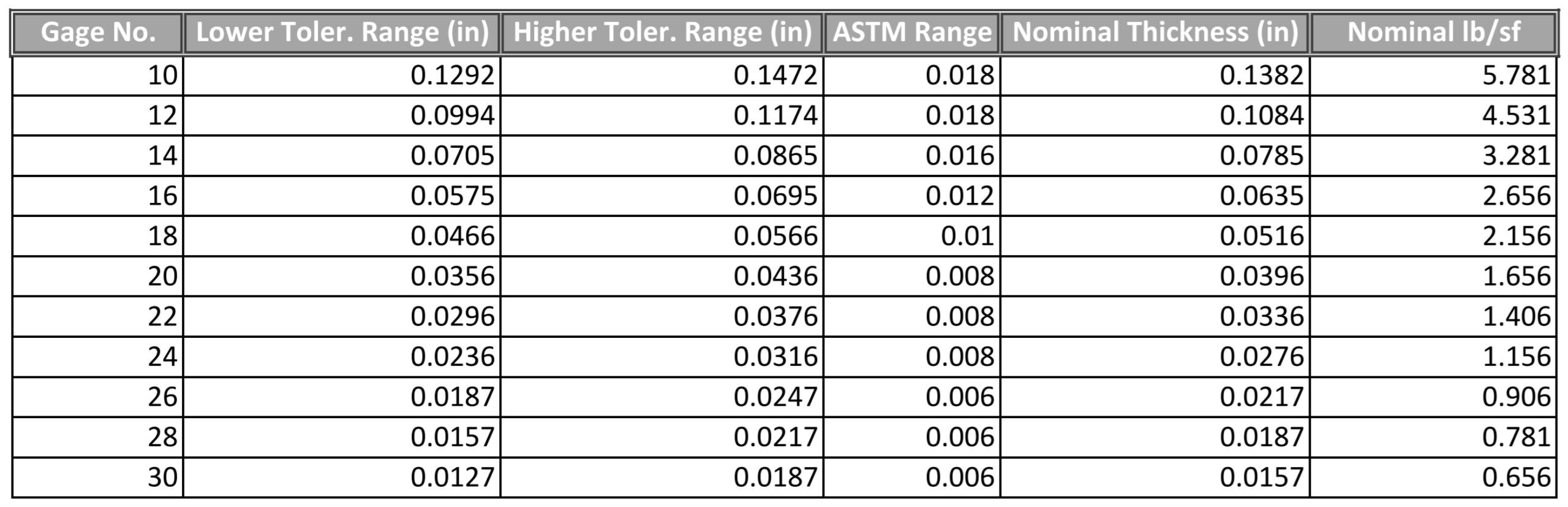 ASTM AISI Thickness Tolerance Ranges scaled