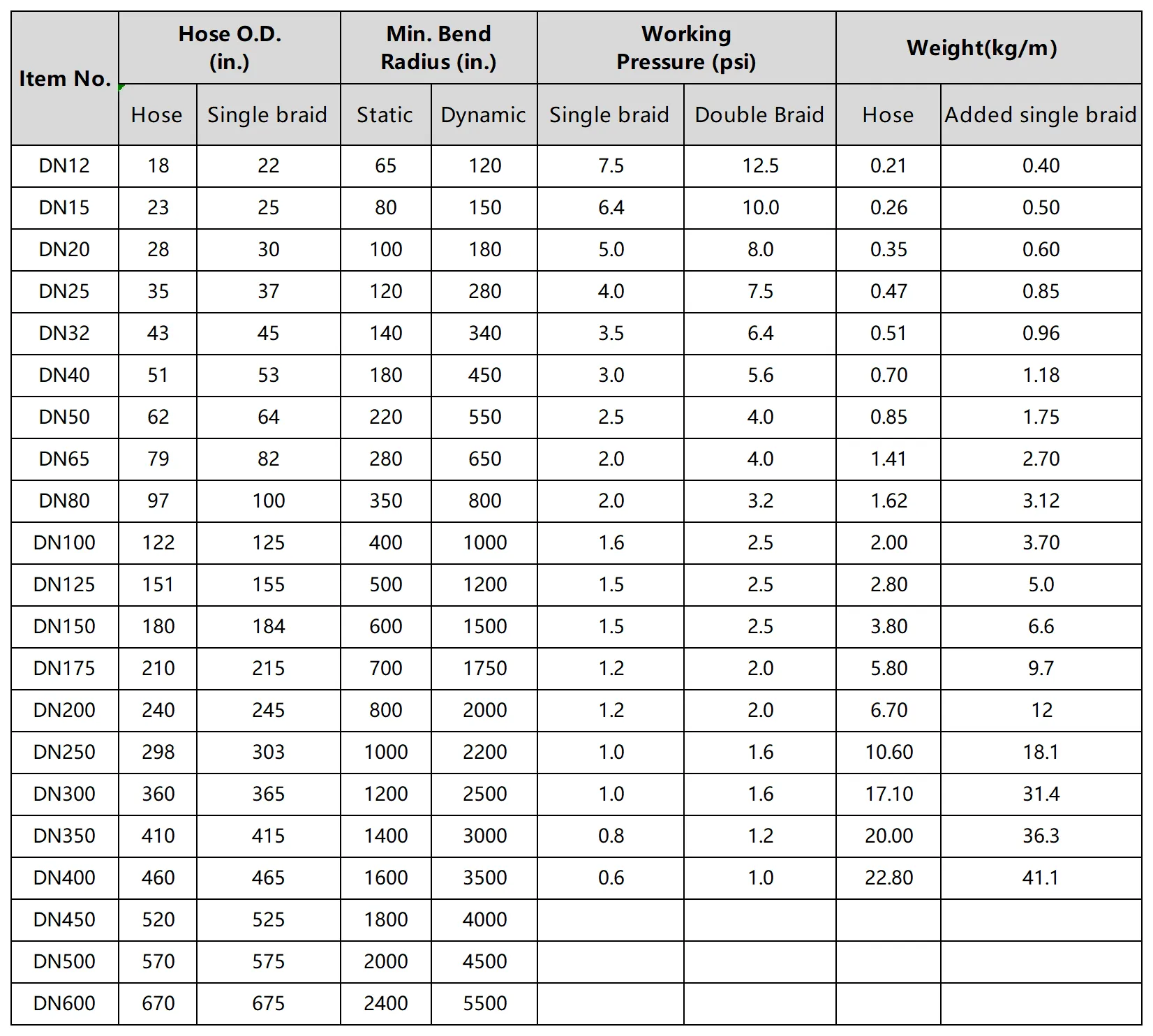 TDS of Stainless Steel Braided Hose 3